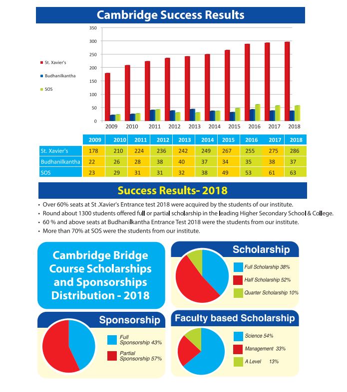 CAMBRIDGE IMPRESSIVE RESULTS OF 2018